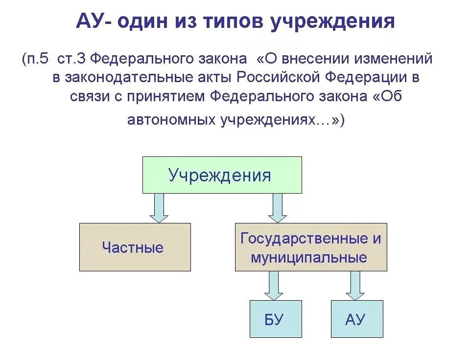 Автономные учреждения по 44. Автономное учреждение это. Ау 1 типа.