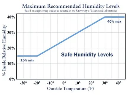 Humidity перевод