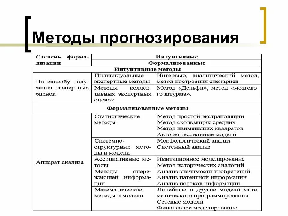 Интуитивное прогнозирование