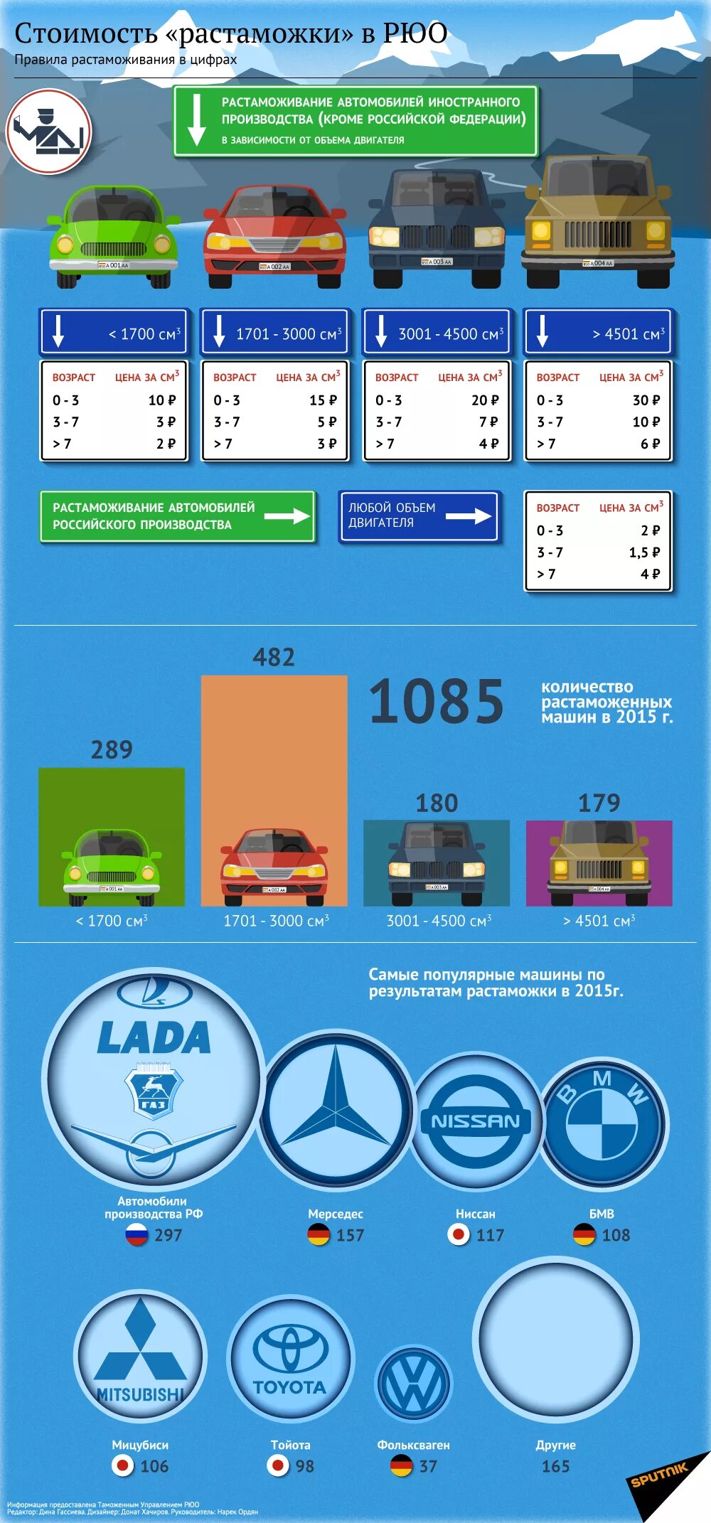 Южная осетия таможенный пост. Растаможка авто в южной осетии. Растаможка южная осетия. Северо-осетинская таможня адрес. Растаможка южная осетия.