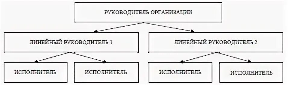 Линейная организационная структура управления это