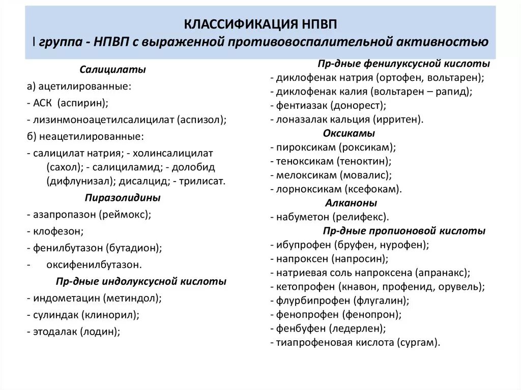 Нестероидные противовоспалительные препараты классификация. Классификация НПВС по противовоспалительной активности. Классификация НПВП по химическому строению. НПВС классификация фармакология.