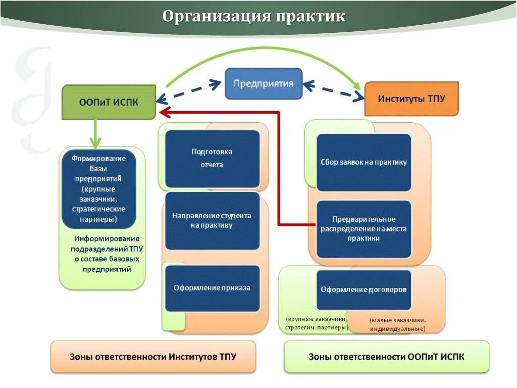 Новые практики организации. Организация практики студентов. Организация практики студентов на предприятии. Форма проведения практики. Виды практики студентов на предприятии.