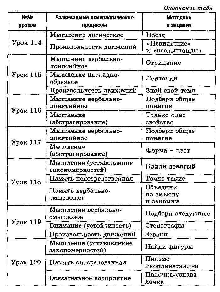 Уроки психологии по классам. Уроки психологического развития 1-4 класс. Локалова 120 уроков психологического развития младших школьников. Уроки психологического развития Локалова 1-4 класс. Материалы к урокам психологического развития 3 класс.