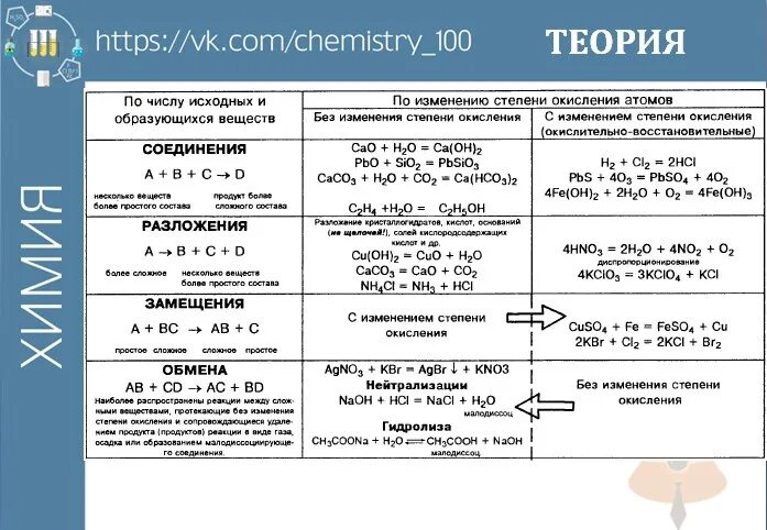 Химия 1 задание теория. Шпаргалка по химии реакции. Шпаргалки для ЕГЭ по химии 2021. Химические реакции шпаргалка. Шпаргалка по химии формулы.