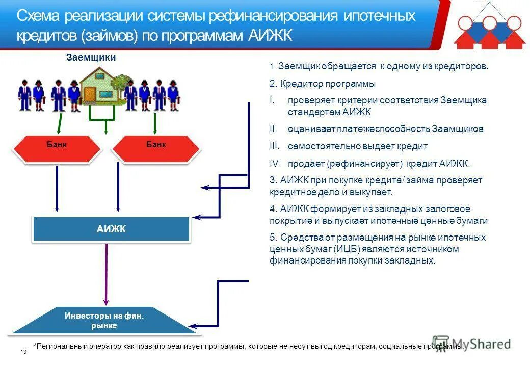 Схема взаимодействия рефинансирования ипотеки. Схема рефинансирования кредита. Система рефинансирования ипотечных кредитов схема. Схема рефинансирование рефинансирования кредита. Программа рефинансирования ипотечных