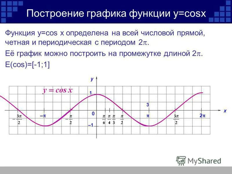 Свойства графиков cos