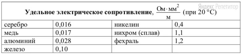 Нихром 1 мм сопротивление. Удельное сопротивление нихрома таблица физика. Удельное электрическое сопротивление нихромовой проволоки. Удельное сопротивление нихромового проводника таблица. Удельное сопротивление нихромовой проволоки таблица.