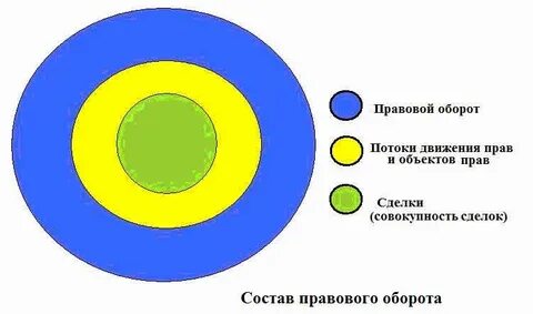 Юридический оборот