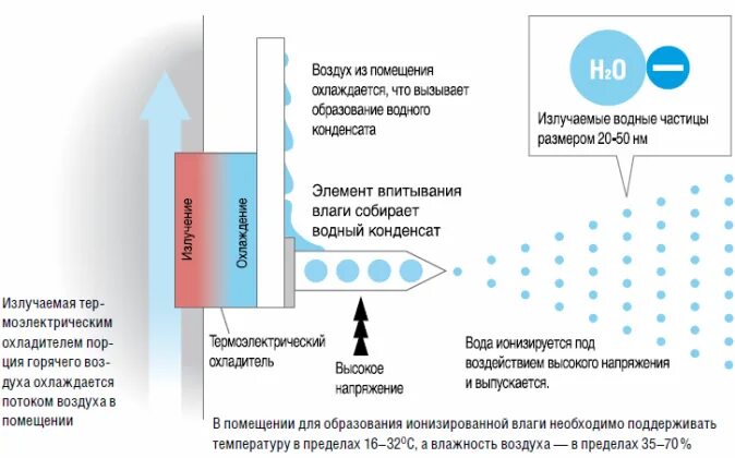 Ионизатор воздуха сплит-системы схема. Ионизатор принцип работы. Ионизация воздуха в помещении. Влага в помещении. Влажность кондиционера