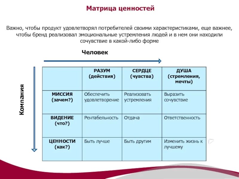 Матрица цели-ценности. Матрица ценности продукта. Матрица ценностей бренда. Матрица ценности покупателей. Маркетинговые матрица