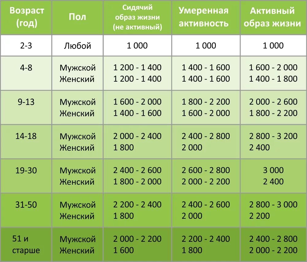 Можно взрослому человеку. Суточная норма потребления калорий таблица. Дневная норма потребления калорий. Норма потребления калорий для мужчин. Количество калорий в день для женщины в норме.