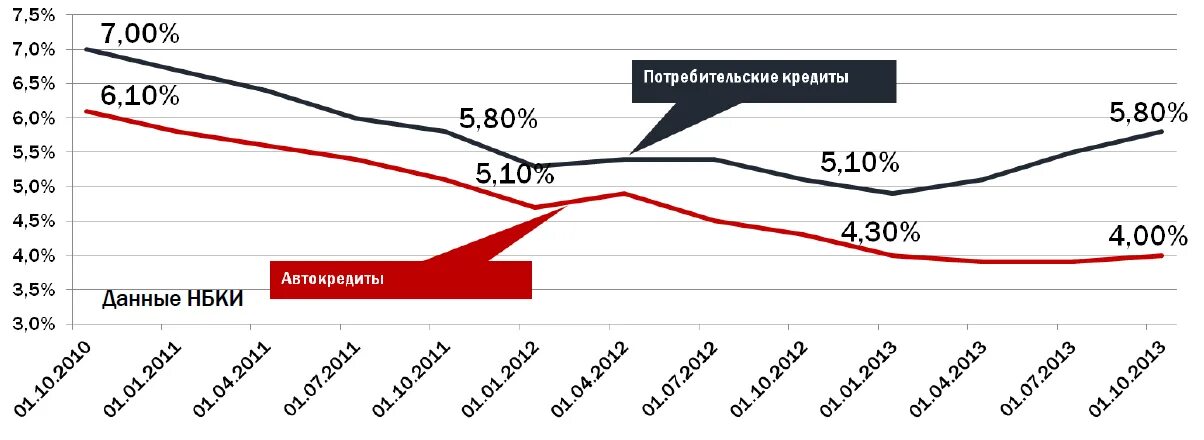 Процентная ставка по автокредиту 2024. Динамика ставок по автокредитам. Минимальная ставка автокредита. Динамика процентных ставок по автокредитованию. Ставка процента по автокредитам.