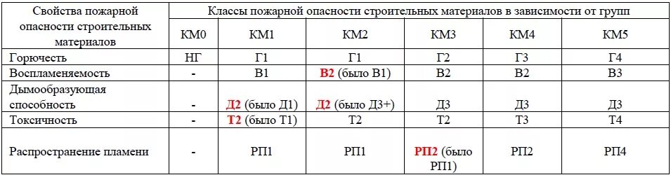 Группа материалов покрытия. Класс пожарной опасности км2 для линолеума. Класс пожарной безопасности линолеума г1. Класс пожарной безопасности км2 линолеум что это. Класс пожарной безопасности км5 у линолеума что это.