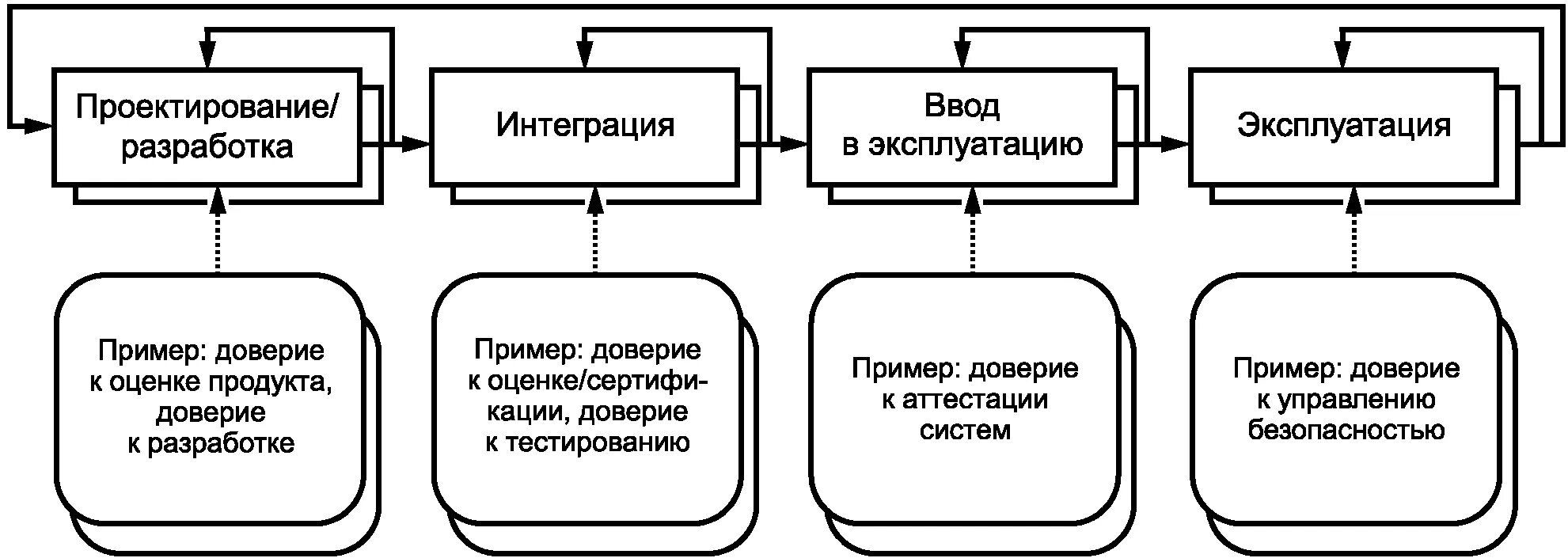 Методы обеспечения доверия. .Структура методов обеспечения доверия.. Модель отказов оборудования. Типовая модель эксплуатации. Структура доверия