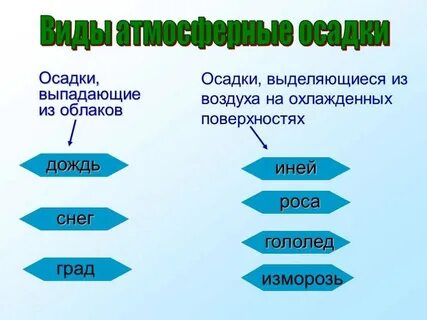 Вид атмосферных осадков 4 буквы