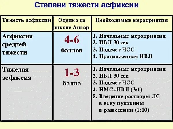 Шкала апгар 4 6. Шкала оценки новорожденных Апгар 7-8 баллов. Шкала Апгар для новорожденных 9/9 баллов расшифровка. Шкала Апгар для новорожденных 8/8. Апгар 7/7 расшифровка шкала для новорожденных.