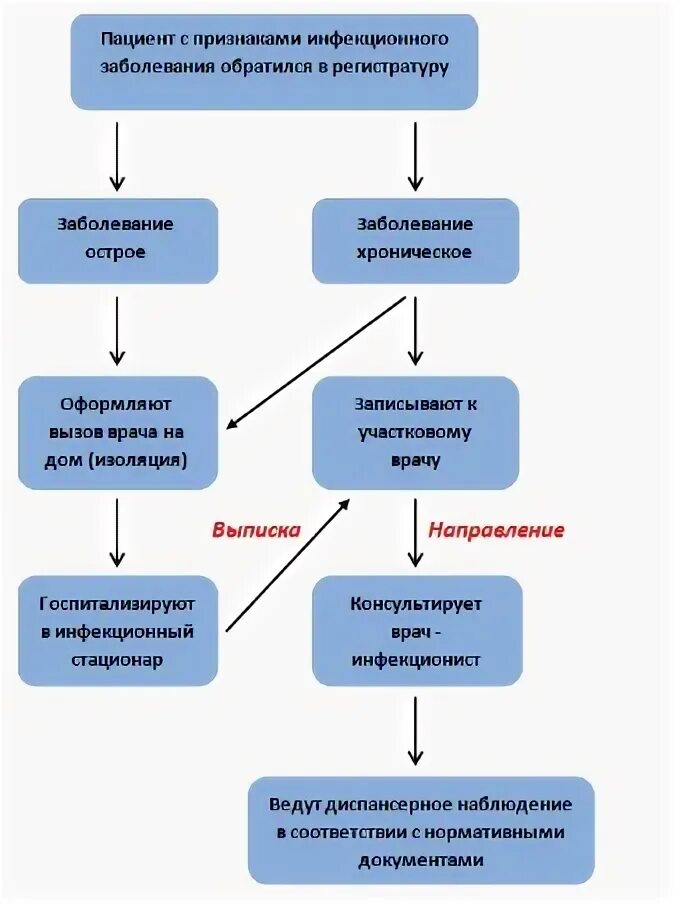 Прием пациентов алгоритм. Схема маршрутизации пациентов в поликлинике. схема маршрутизации пациента в стоматологии. алгоритм маршрутизации пациентов в поликлинике. алгоритм маршрутизации пациентов внутри поликлиники.