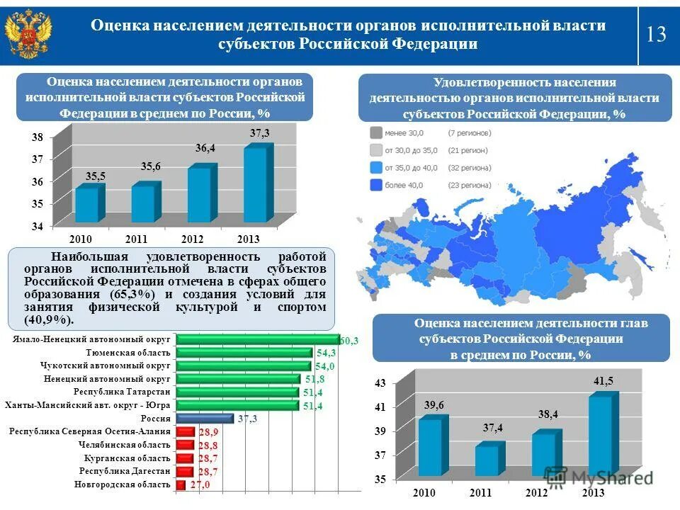 Эффективность деятельности органов исполнительной власти. Оценка эффективности деятельности субъектов рф. оценка деятельности органов исполнительной власти. оценка эффективности деятельности органов исполнительной власти рф. деятельности органов исполнительной власти субъектов.