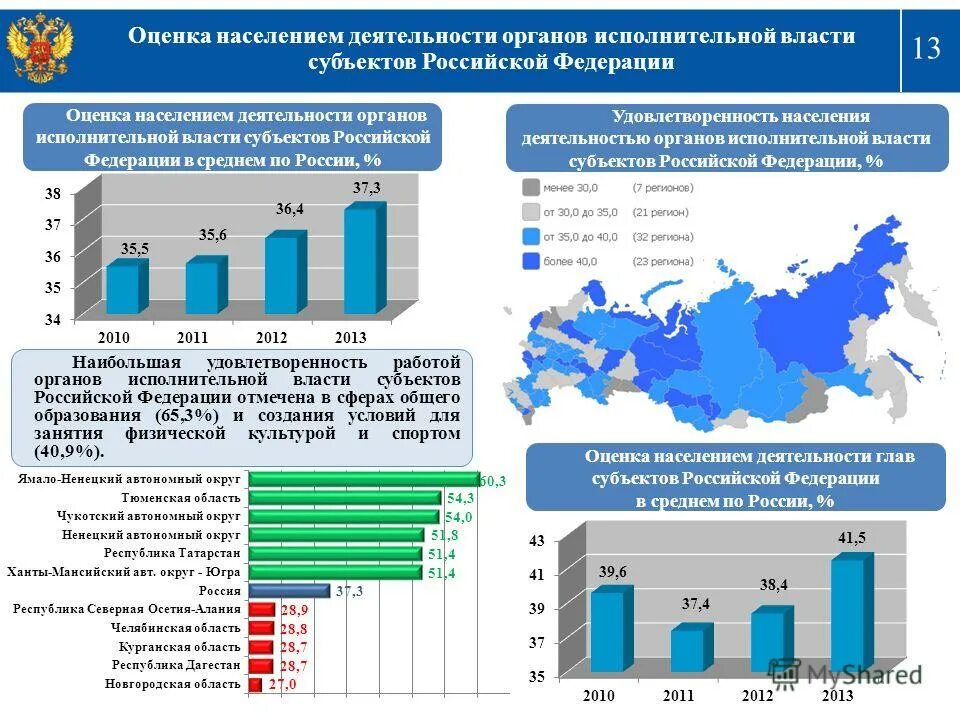 Показатели эффективности субъектов рф. Оценка эффективности деятельности субъектов РФ. Оценка деятельности органов исполнительной власти. Показатель эффективности деятельности органов власти это. Оценка эффективности деятельности органов исполнительной власти.