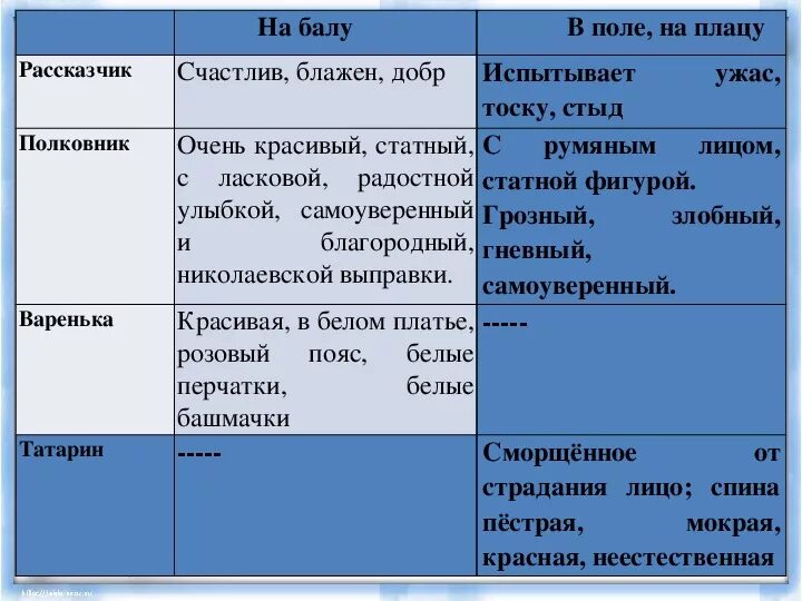 Рассказчик произведения после бала. Л Н толстой после бала полковник на балу и после бала таблица. Л Н толстой после бала таблица. Варенька на балу и после бала таблица. Таблица на балу и после бала л.н толстой.