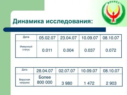 Дата исследования