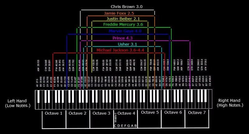 Сколько октав берет. Диапазон пианино бас тенор. Вокальный диапазон. Диапазон тенора. Вокальные диапазоны мужские.
