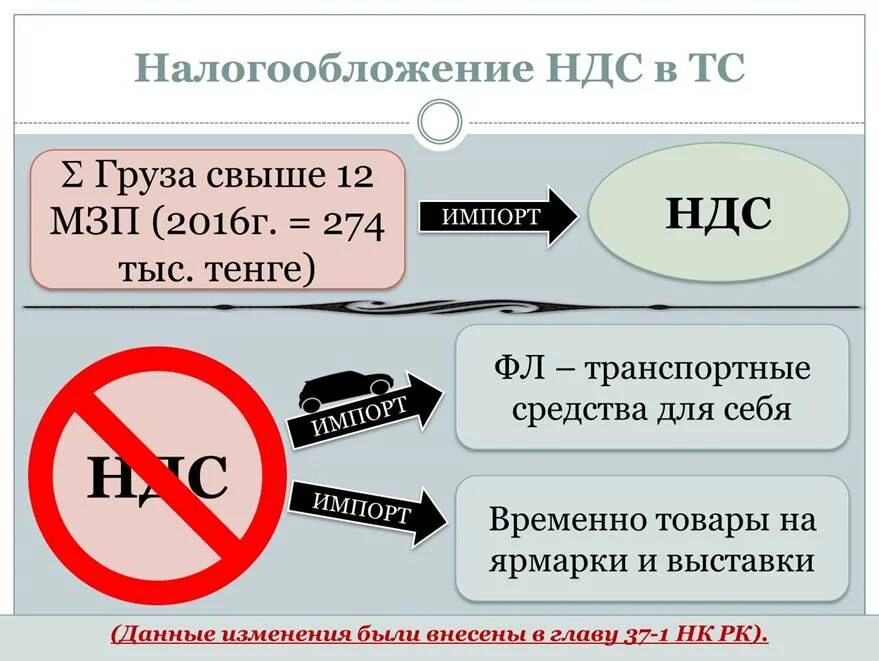 Ндс и акцизы разница. Ндс и акцизы разница