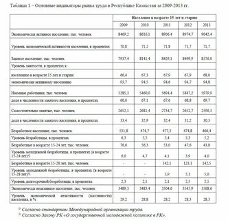 Рынок труда в казахстане