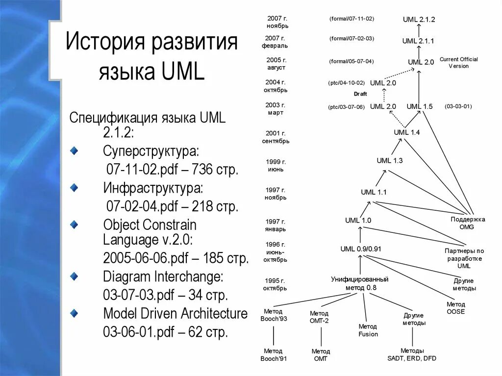 Uml какой язык. История развития языка uml. унифицированный язык моделирования uml. диаграмм uml2.1. нотация языка uml.