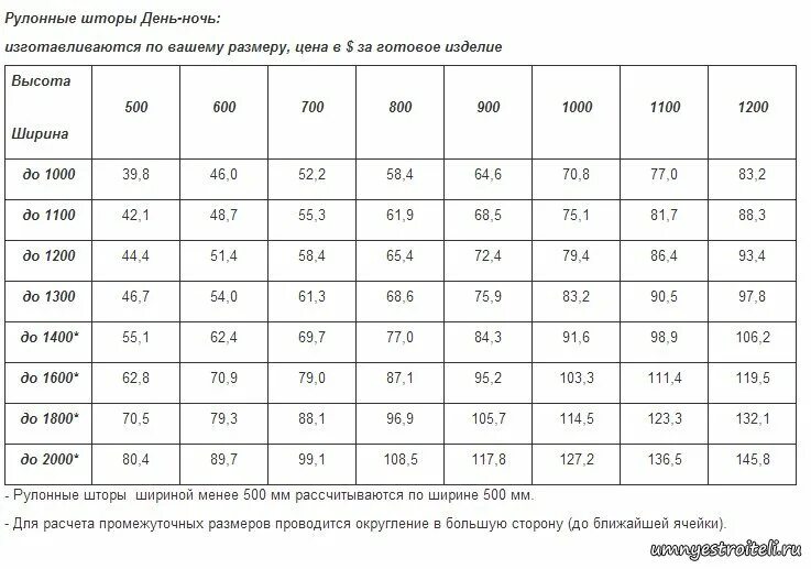 Рулонные шторы Размеры стандартные. Размеры рулонных штор на пластиковые окна таблица. Стандартная ширина рулонных штор. Размеры рулонных штор таблица. Какие размеры штор бывают