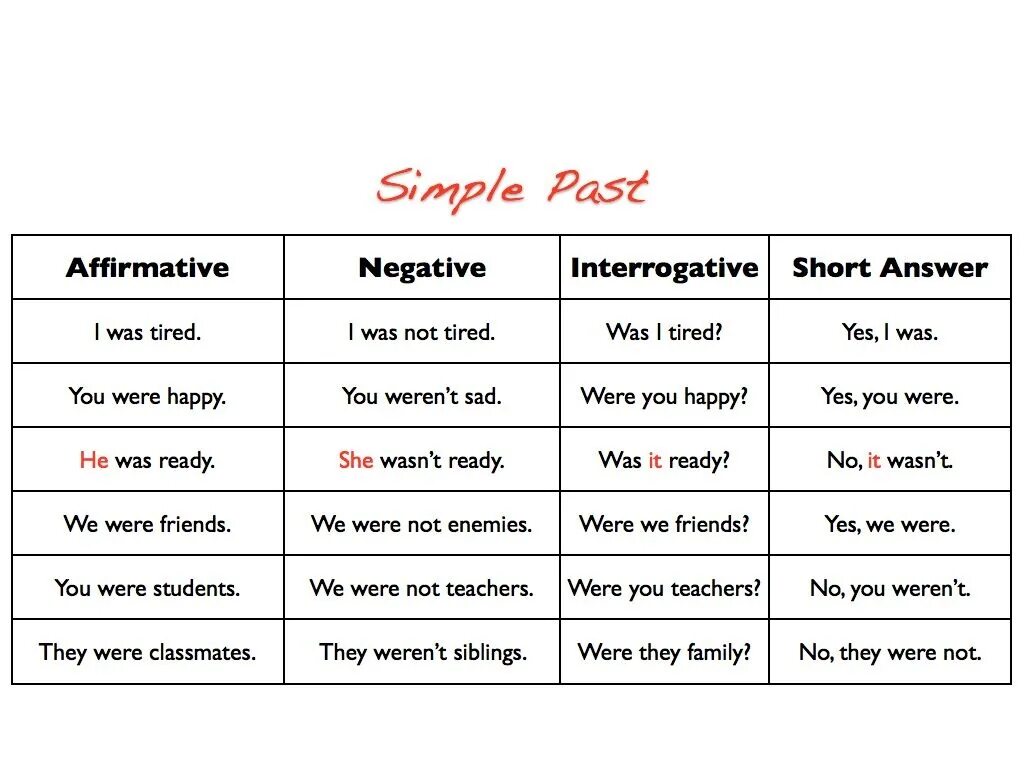 Past simple was were. Паст Симпл was were. Past simple глагола to be - was/were. Past simple таблица was were.