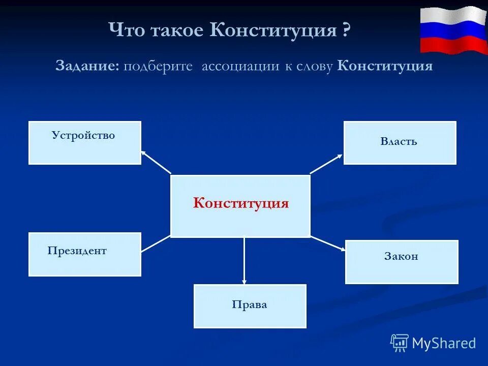 Конституция ассоциации к слову. Прилагательные к слову Конституция. Слова связанные с Конституцией. Подберите ассоциации к слову Конституция. Вставить слова в конституцию