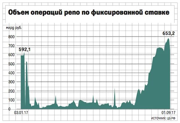 Курс цб на 19.02. Операции репо банка России. Объемы репо. Операции прямого репо график. Динамика сделок репо.