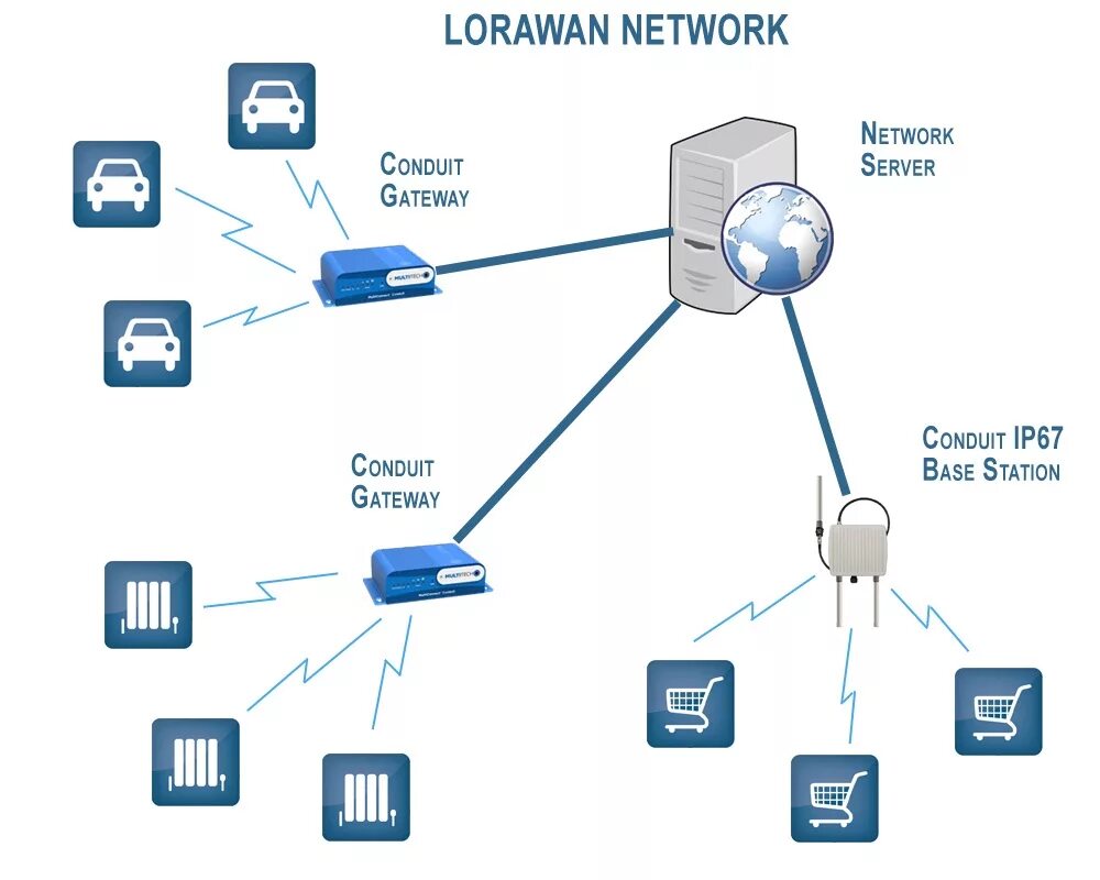 Архитектура LORAWAN сетей. Оборудования шлюз Lora Wan. LORAWAN структурная схема сети. LORAWAN Базовая станция схема.