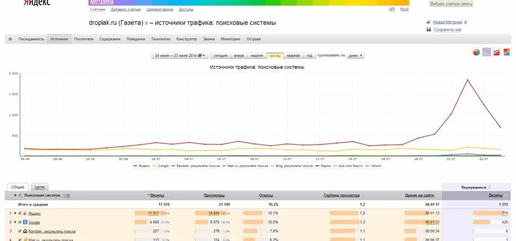 Графики продвижения. SEO Результаты. SEO график.