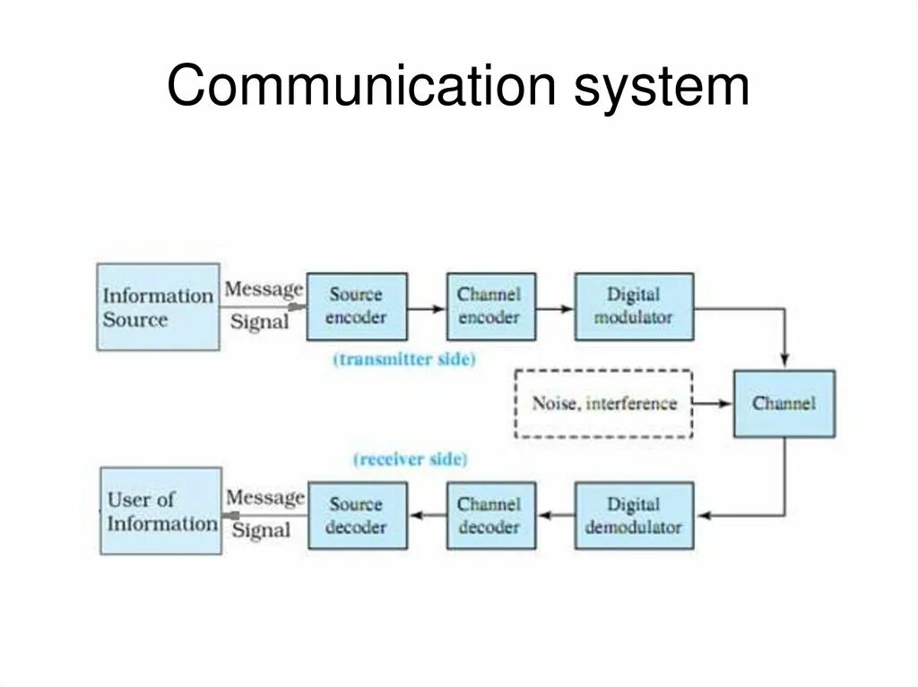 Communicating systems. Communication systems. digital communication systems. types of digital communication. system message.