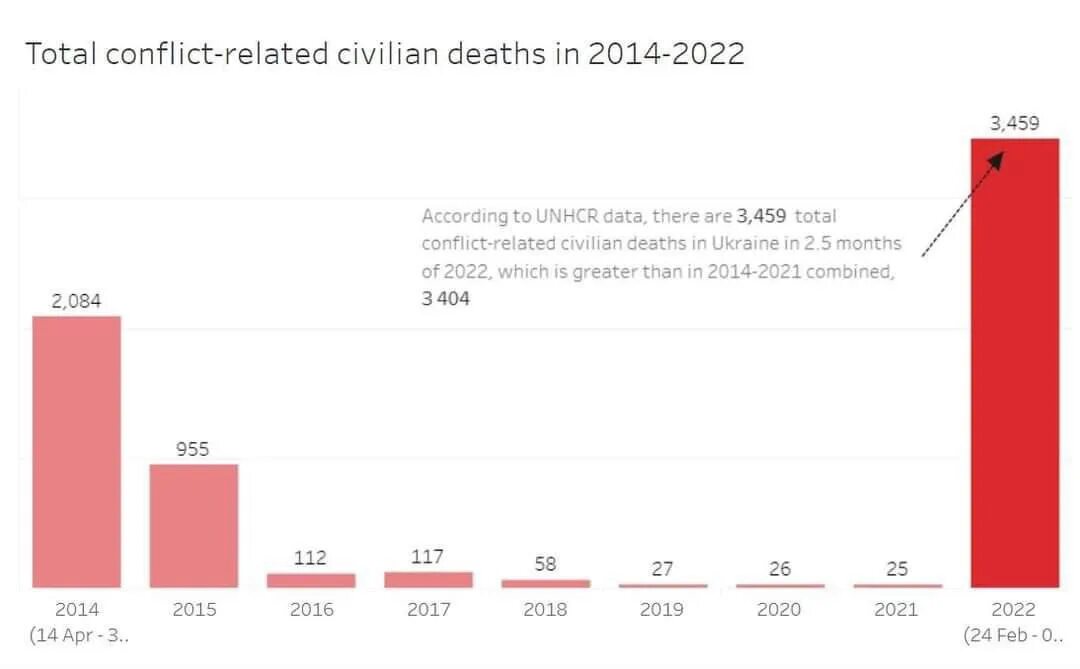 Сколько погибло по данным украины. Число погибших на Донбассе с 2014 по 2022. Статистика погибших на Донбассе по годам. Данные ООН по погибшим на Украине. Количество погибших на Донбассе с 2014 по 2022 по годам по данным ООН.