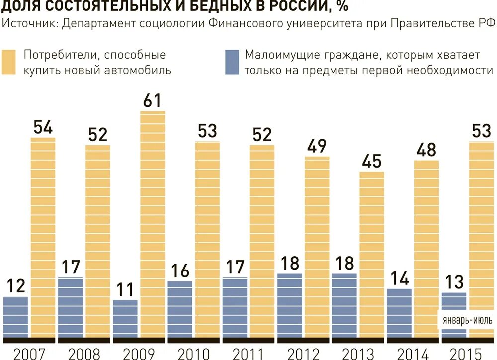 Средний класс в России. Статистика среднего класса в России. Процент среднего класса в РФ. Разрыв доходов богатых и бедных