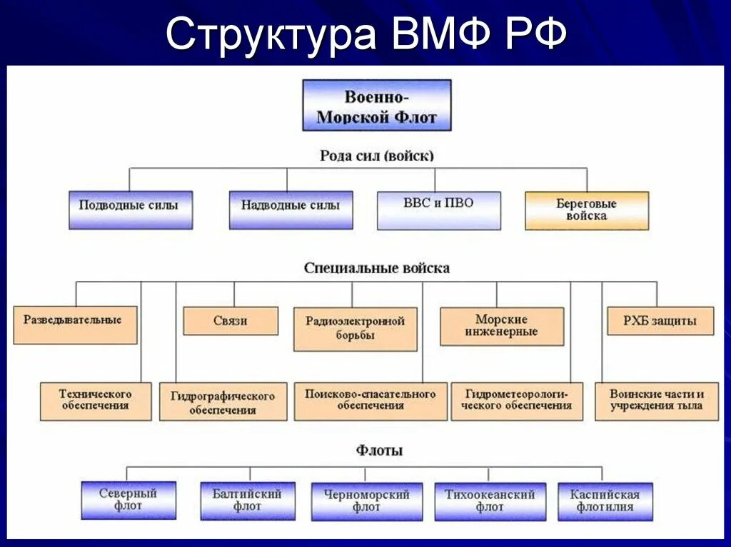 Назначение вмф россии. Структура вс РФ, военно-морского флота. Структура ВМФ РФ схема. Организационная структура военно морского флота РФ. Структура ВМФ РФ 2021.