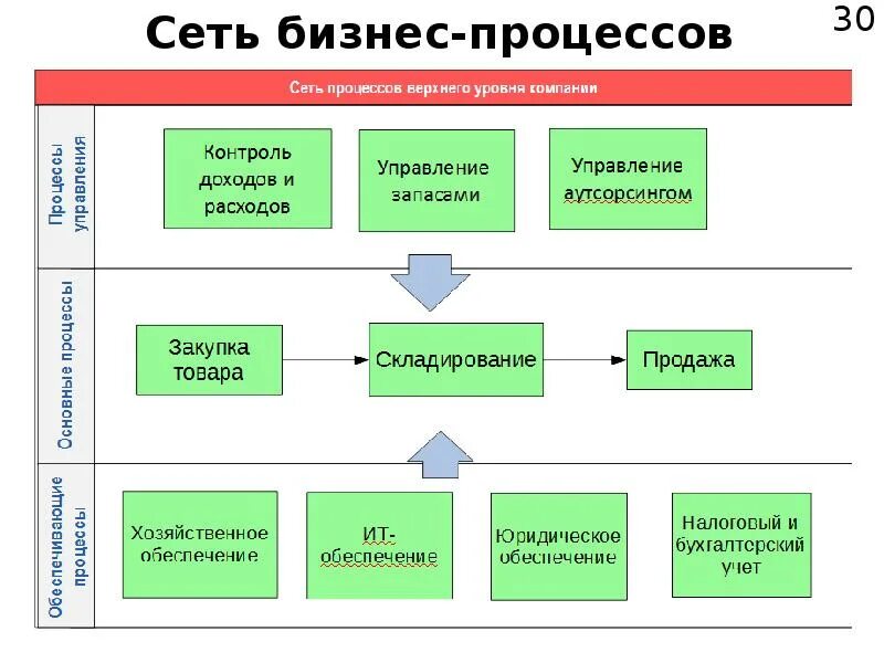 Система процессов предприятия