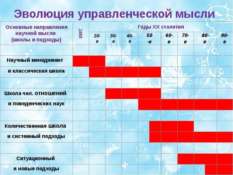 основные подходы к эволюции управленческой мысли. тенденции развития управленческой мысли. таблица эволюция управленческой мысли школа научного управления. основные направления развития управленческой мысли. основные направления развития управленческой мысли.