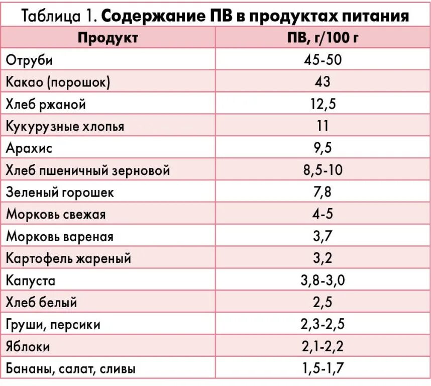 Какие продукты содержание клетчатки. Пищевые волокна таблица. Пектин в каких продуктах содержится таблица. Таблица содержания пищевых волокон. Содержание пищевых волокон в продуктах таблица.