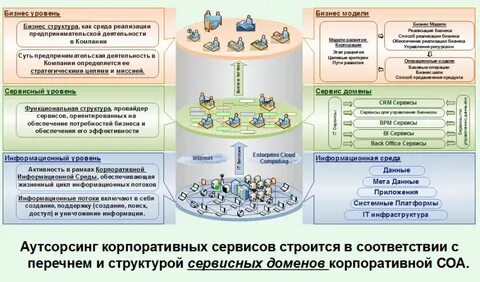 Бизнес подразделениями компании