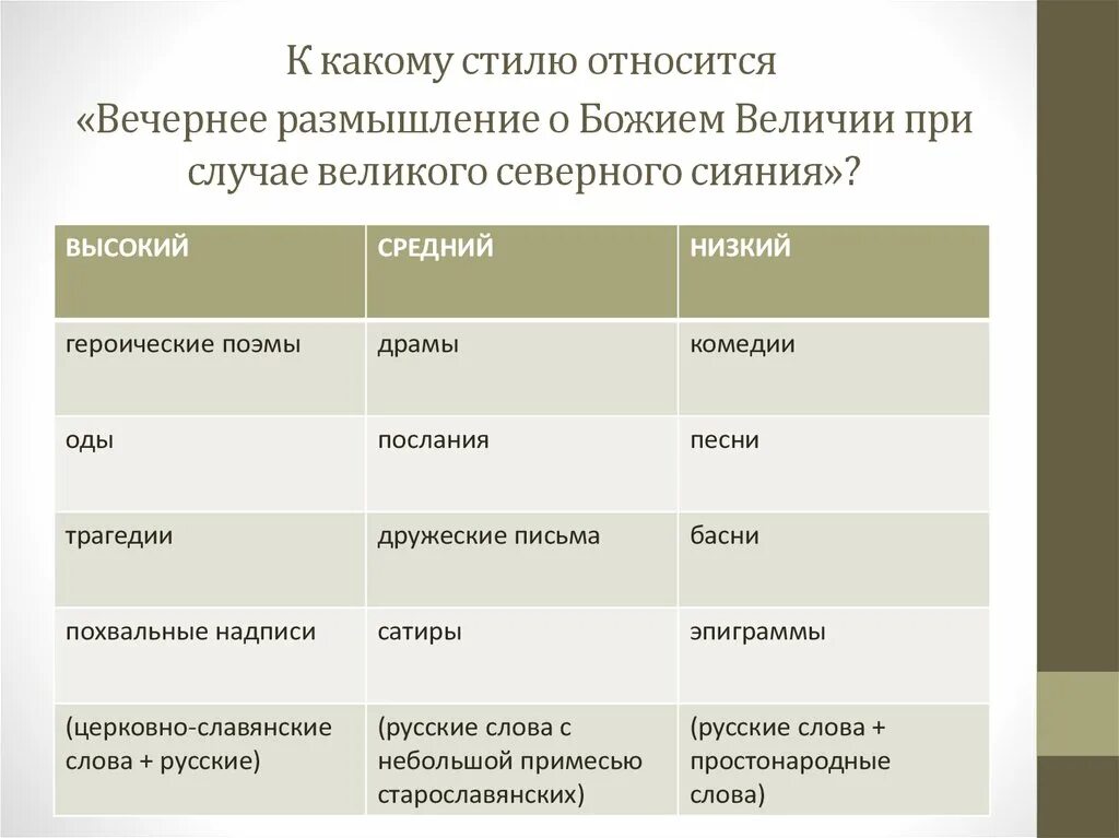 Ода м.в. Ломоносова "вечернее размышление о Божием величестве..."?. Ломоносов вечернее размышление. Вечерние размышления м.в Ломоносов. Анализ стихотворения вечернее размышление о Божьей.