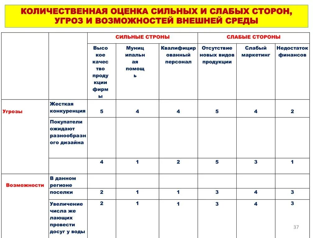 Оценку сильных и слабых. Оценка сильных и слабых сторон организации. Оценка важности сильных и слабых сторон предприятия. Методы оценки сильных и слабых сторон предприятия. Таблица оценка сильных и слабых сторон.