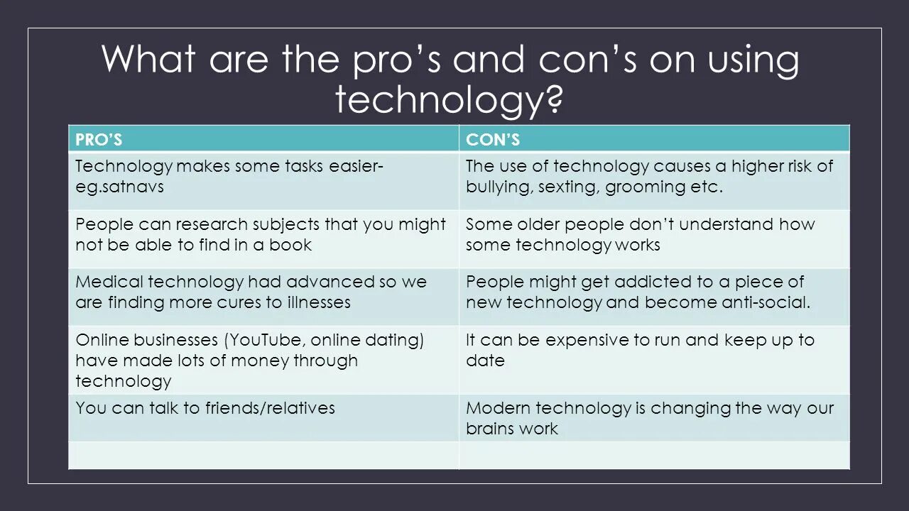 Modern Technology advantages. Pros and cons расшифровка. Pros and cons of Technology. Advantages and disadvantages of Modern Technologies.