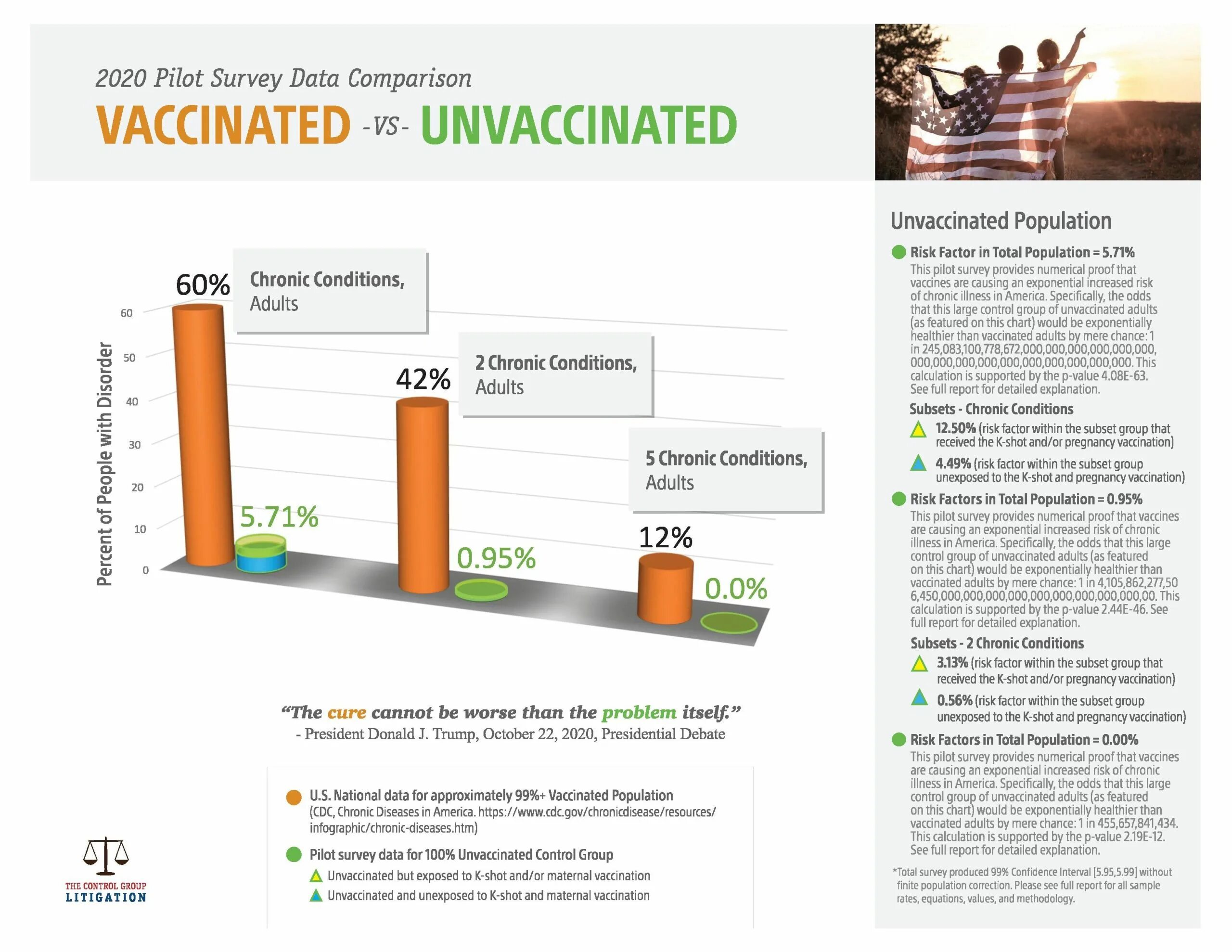 Data comparison. Unvaccinated. survey data. american pilot receiving the vaccine. us pilot vaccinations.