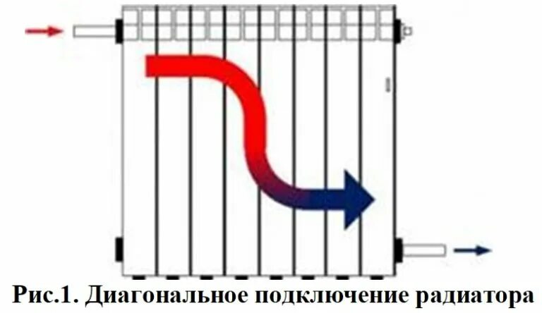 Подача воды в радиатор отопления сверху или снизу. Схема подключения батареи снизу. Подача снизу радиатора обратка сверху. Подача на батарею сверху или снизу. Отопление сверху или снизу