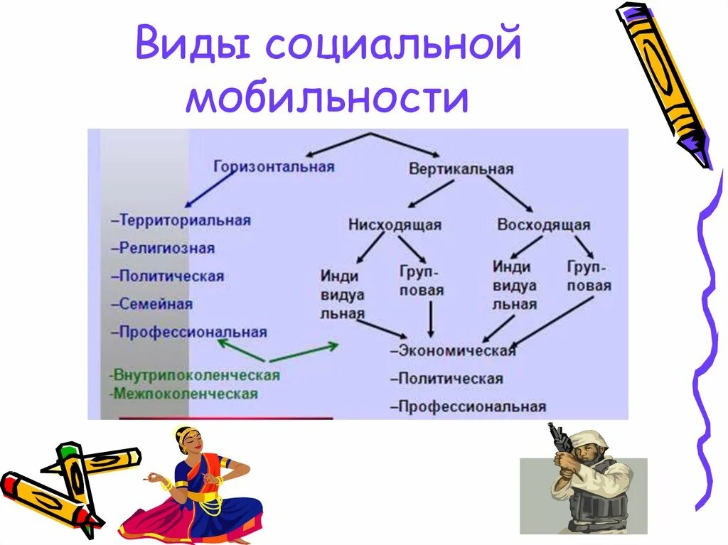 Вертикальный тип социальной мобильности. Видыоильно мобилньомти. Виды социальной мбильност. Виды социальной мобильности. Видвсоциальной мобильности.